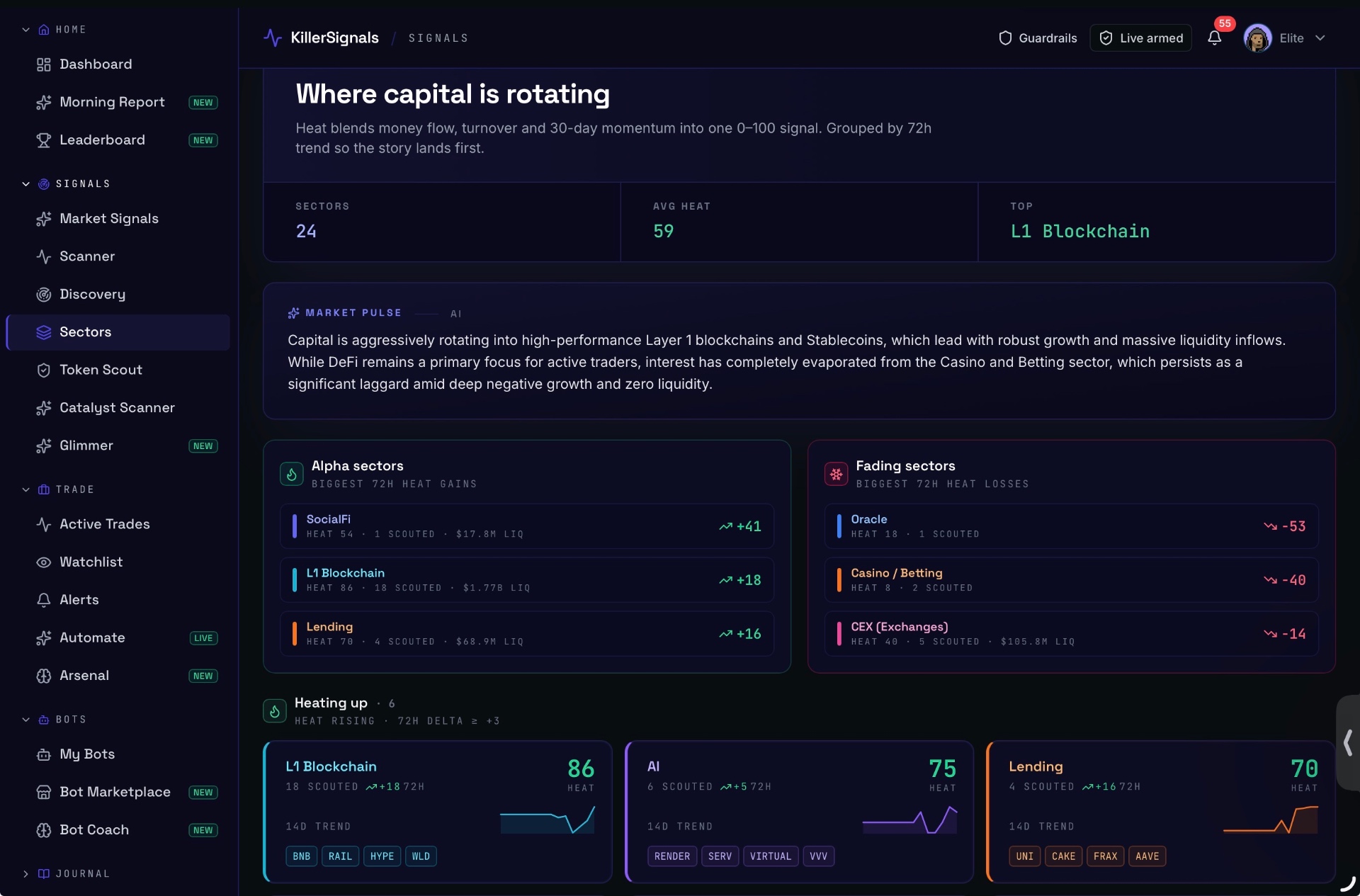 Where capital is rotating.